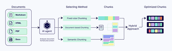 Découpage agentique